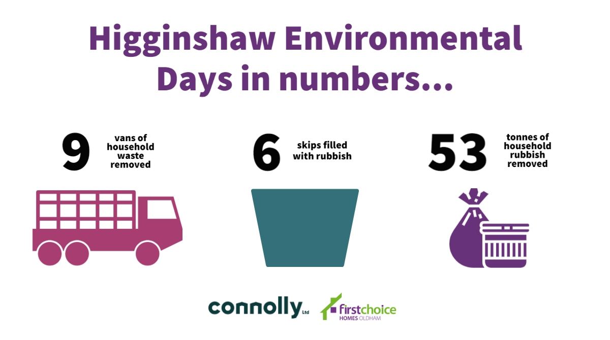 Higginshaw Environmental In Numbers Copy (2)