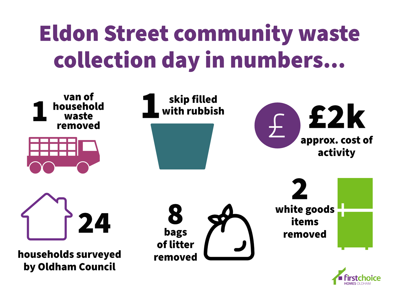 Eldon street community waste collection day - figures of what we achieved